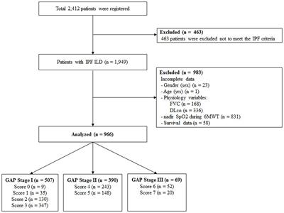 New prognostic scoring system for mortality in idiopathic pulmonary fibrosis by modifying the gender, age, and physiology model with desaturation during the six-minute walk test